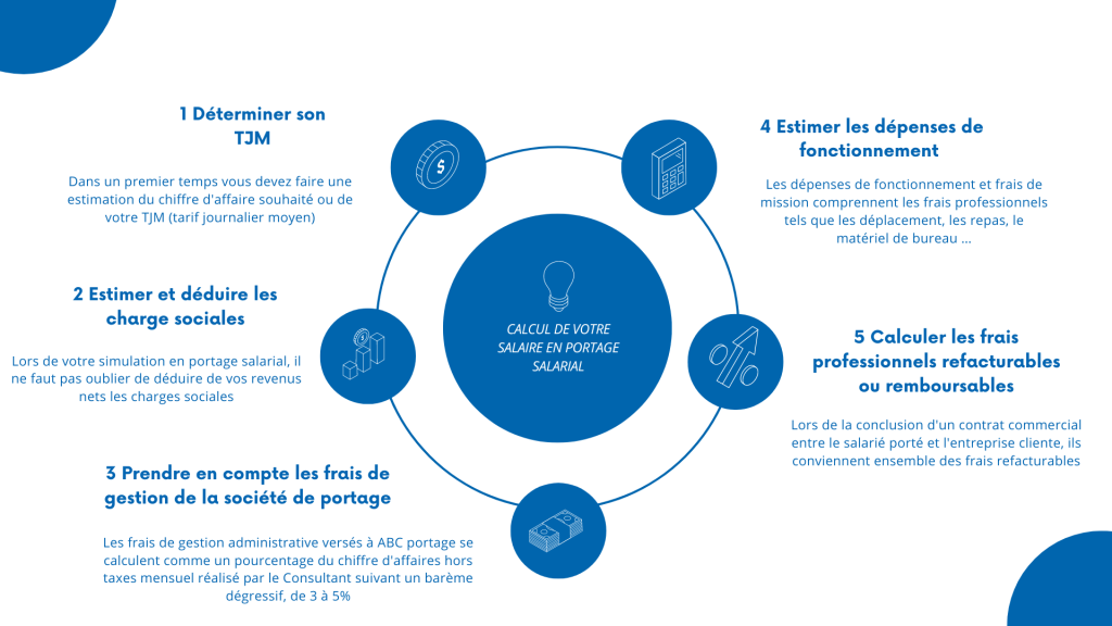 carte mentale simulation salaire portage salarial