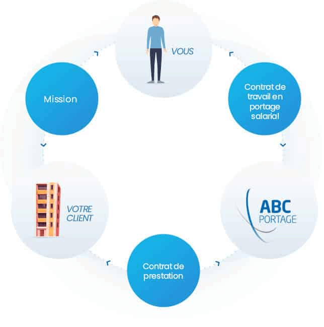 fonctionnement du portage salarial