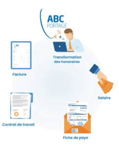 salaire portage salarial